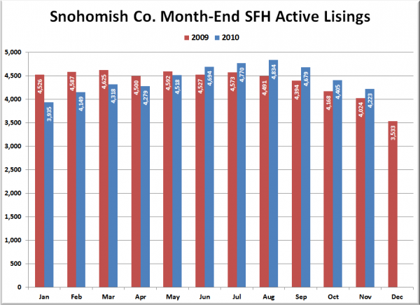 Snohomish County SFH Active Listings