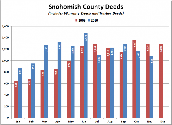 Snohomish County Deeds