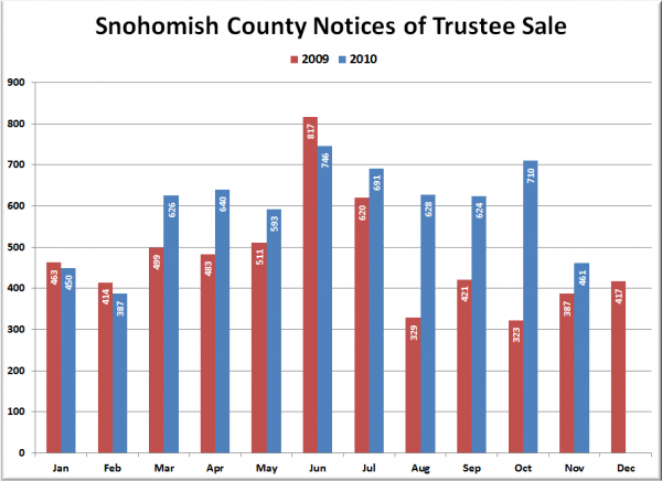 Snohomish County Notices of Trustee Sale