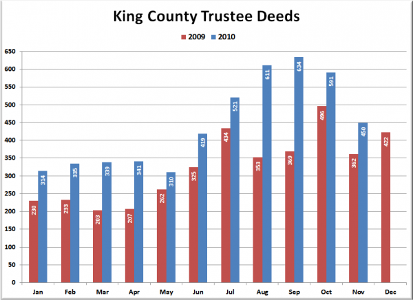 King County Trustee Deeds