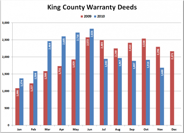 King County Warranty Deeds