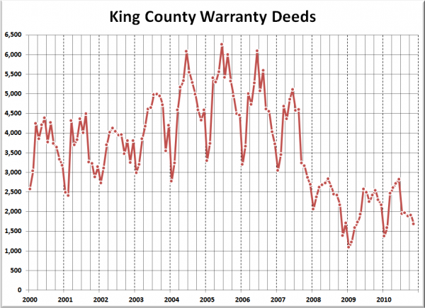 King County Warranty Deeds