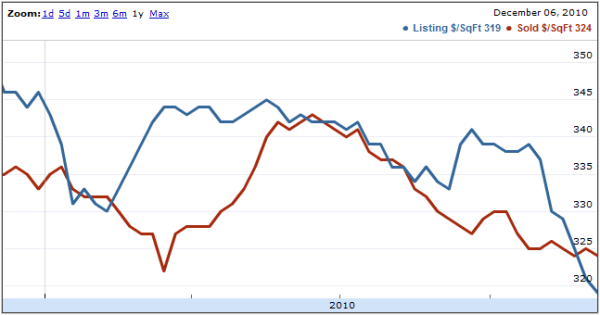 Seattle Home Price per Square Foot