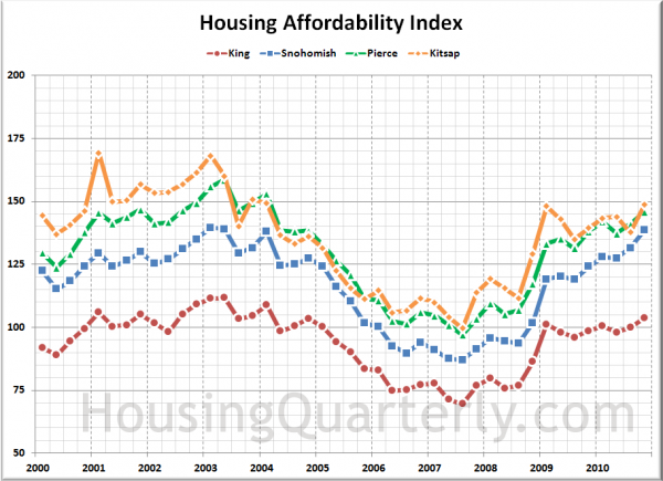 Affordability Index: King, Snohomish, Pierce, Kitsap