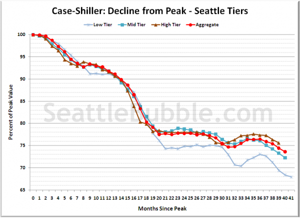 Case-Shiller: Decline from Peak - Seattle Tiers