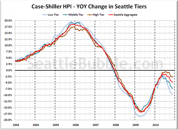 Case-Shiller HPI - YOY Change in Seattle Tiers