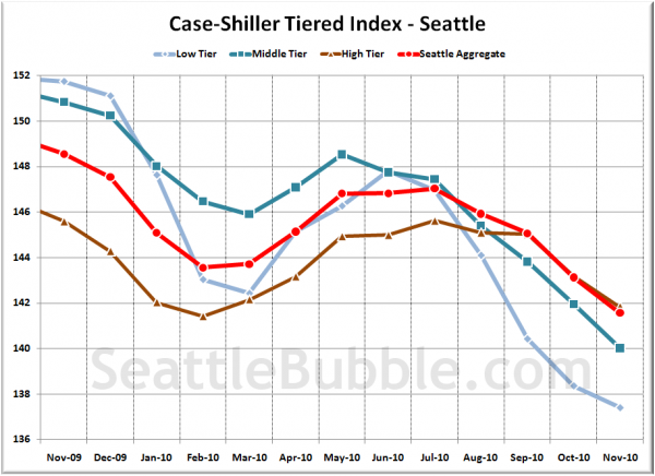 Case-Shiller Tiered Index - Seattle