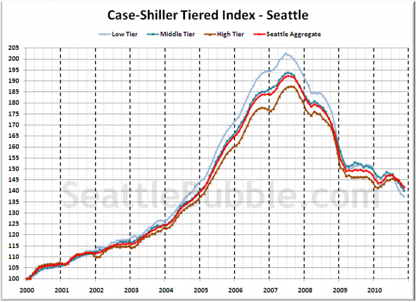 Case-Shiller Tiered Index - Seattle