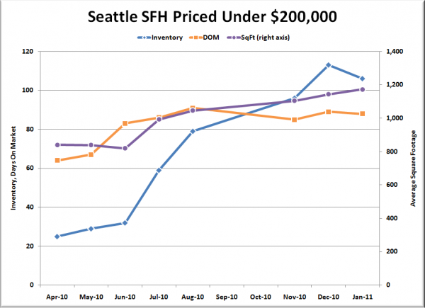 Seattle's Cheapest Homes: Stat Trends