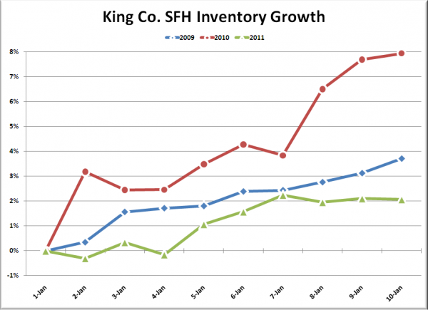 King Co. SFH Inventory Growth