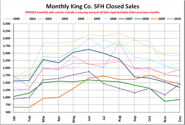 King County SFH Closed Sales