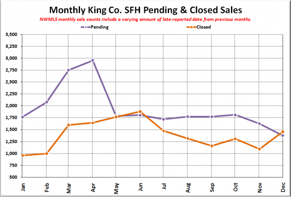 King County SFH Pending & Closed Sales