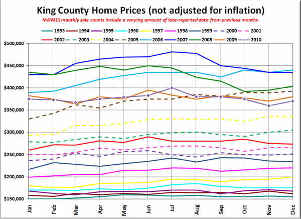 King County SFH Prices