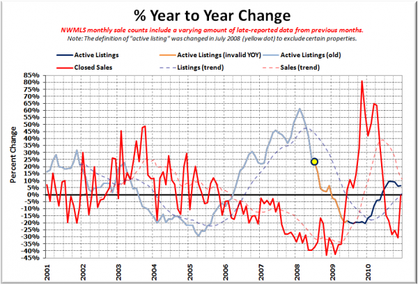 King County Supply vs Demand % Change YOY