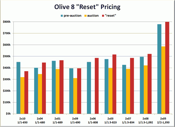 Olive 8 "Reset" Pricing