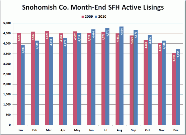 Snohomish County SFH Active Listings