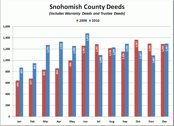 Snohomish County Deeds