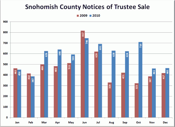 Snohomish County Notices of Trustee Sale