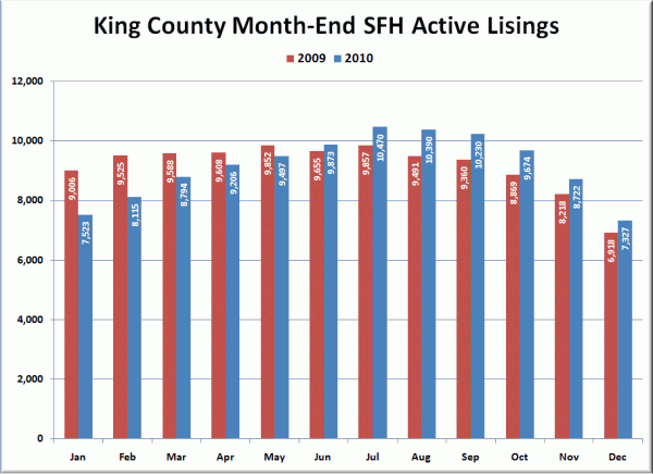 King County SFH Active Listings