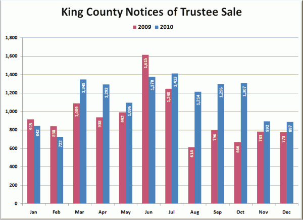 King County Notices of Trustee Sale