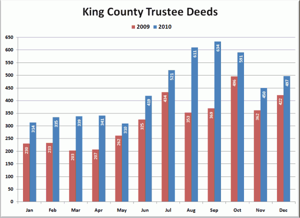 King County Trustee Deeds