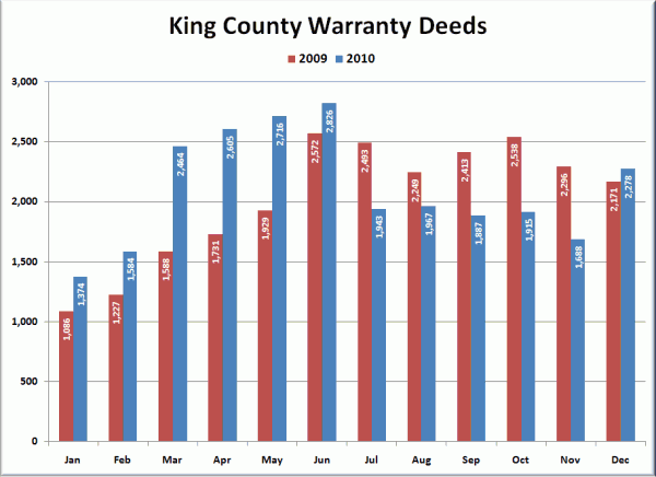 King County Warranty Deeds