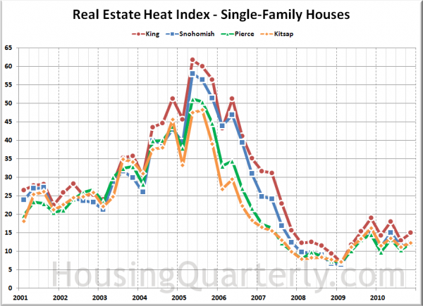 Real Estate Heat Index: King, Snohomish, Pierce, Kitsap