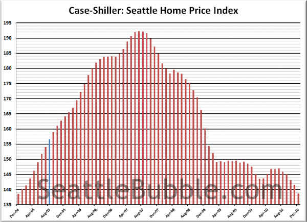 Case-Shiller HPI: Seattle Rewind