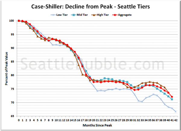 Case-Shiller: Decline from Peak - Seattle Tiers