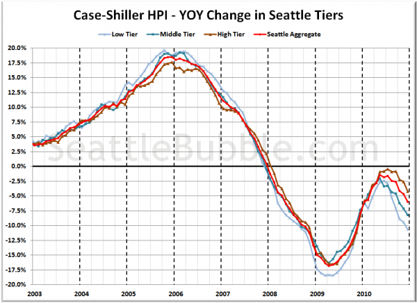 Case-Shiller HPI - YOY Change in Seattle Tiers