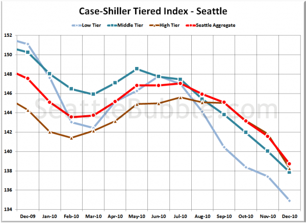 Case-Shiller Tiered Index - Seattle