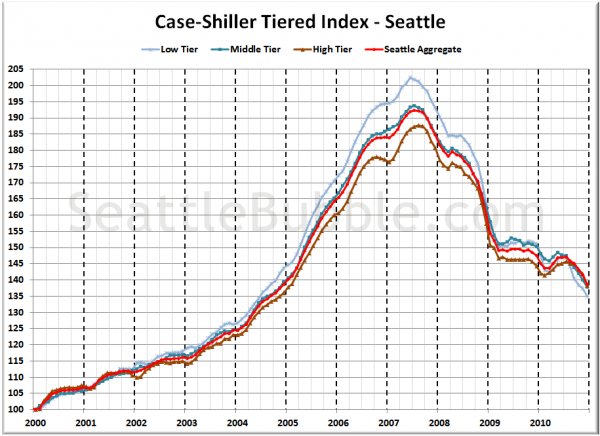 Case-Shiller Tiered Index - Seattle