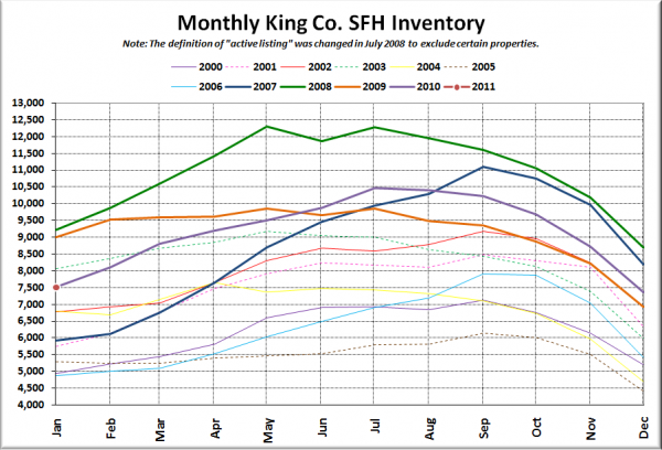 King County SFH Inventory