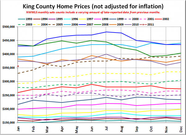 King County SFH Prices