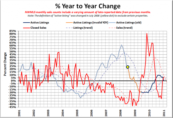 King County Supply vs Demand % Change YOY