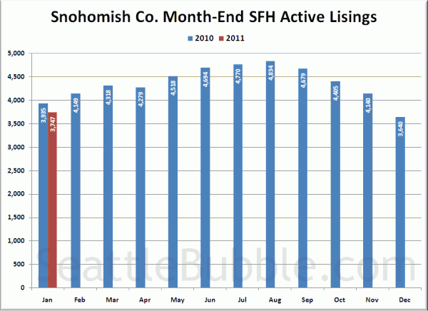 Snohomish County SFH Active Listings