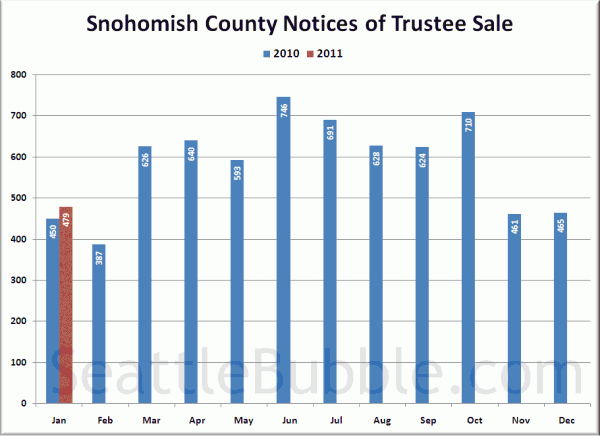 Snohomish County Notices of Trustee Sale