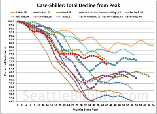 Case-Shiller HPI: Decline From Peak