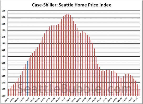 Case-Shiller HPI: Seattle Rewind