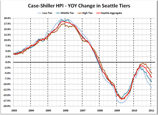 Case-Shiller HPI - YOY Change in Seattle Tiers