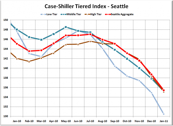 Case-Shiller Tiered Index - Seattle