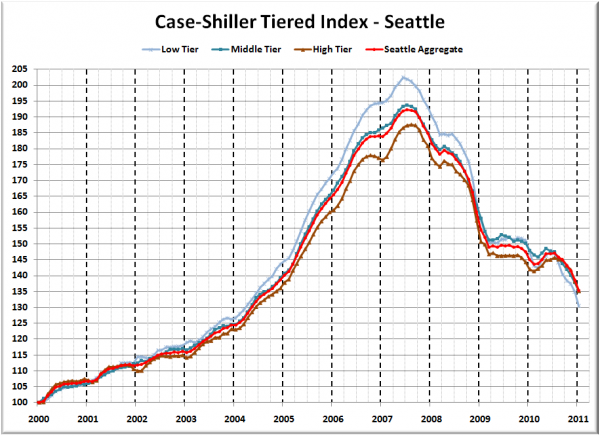 Case-Shiller Tiered Index - Seattle