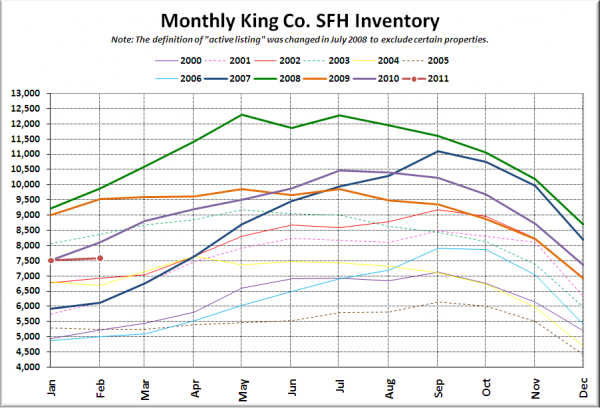 King County SFH Inventory