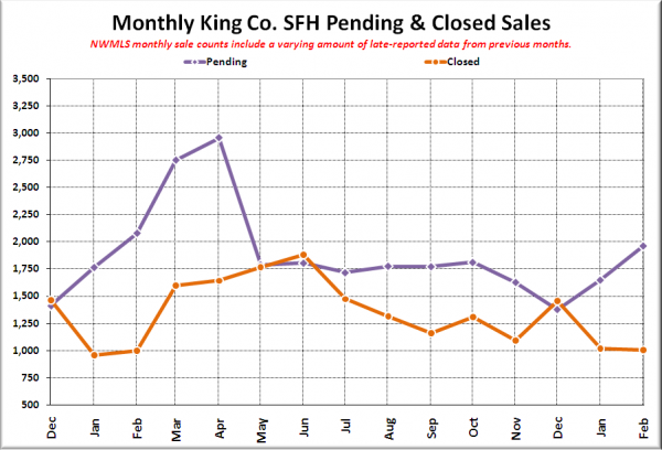 King County SFH Pending & Closed Sales