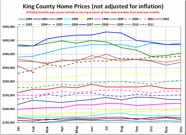 King County SFH Prices