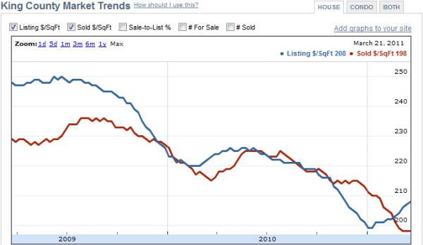 Redfin: King County Market Trends