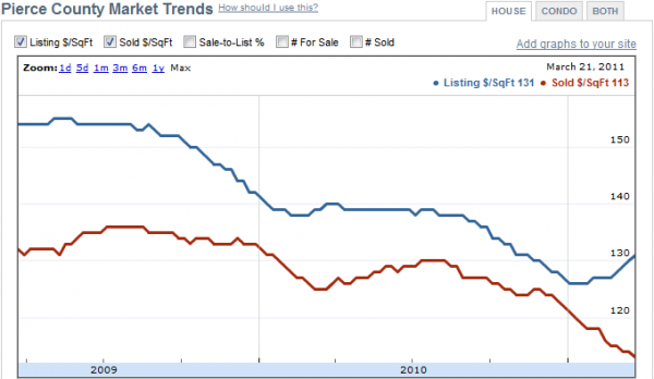 Redfin: Pierce County Market Trends