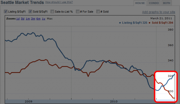 Redfin: Seattle Market Trends
