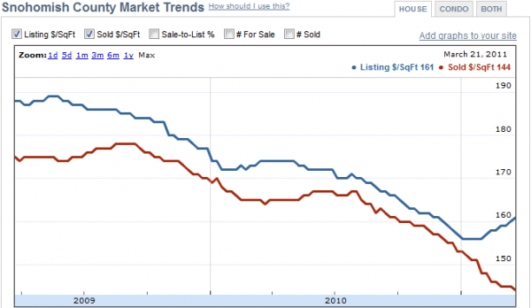 Redfin: Snohomish County Market Trends