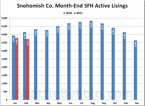 Snohomish County SFH Active Listings